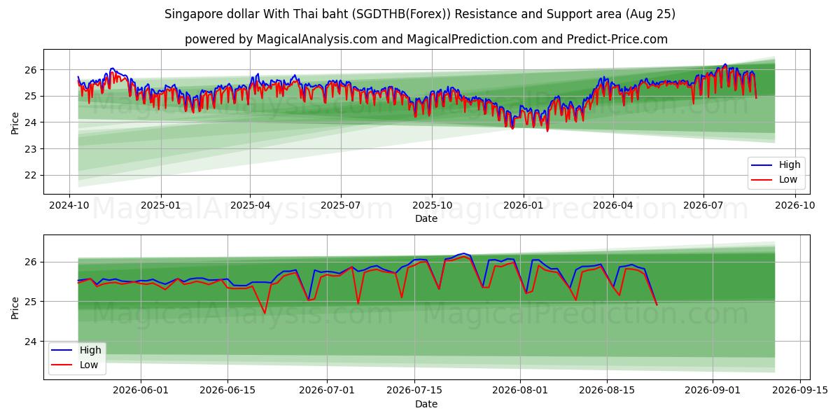  Singaporese dollar met Thaise baht (SGDTHB(Forex)) Support and Resistance area (24 Aug) 