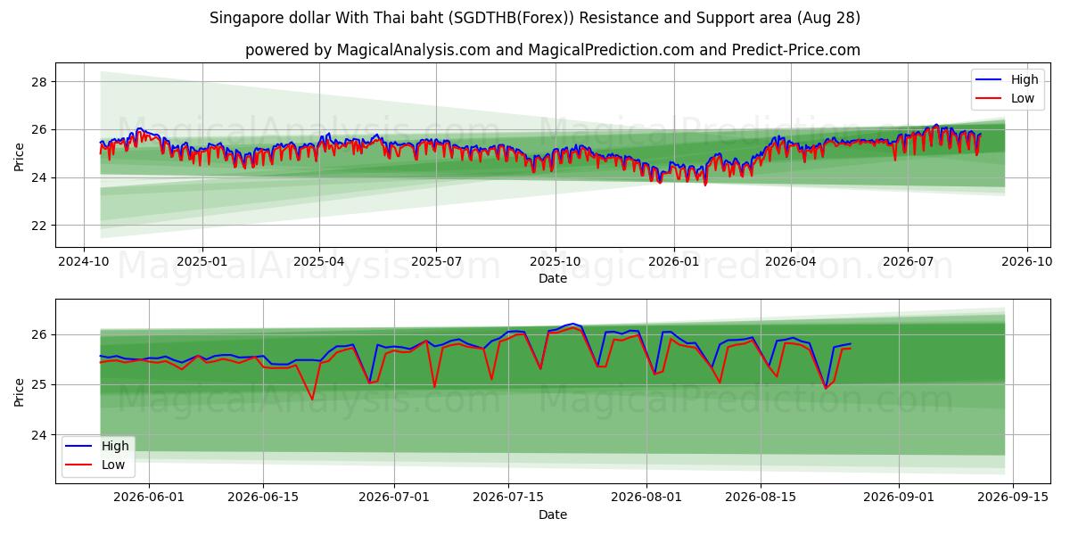  دلار سنگاپور با بات تایلند (SGDTHB(Forex)) Support and Resistance area (27 Aug) 
