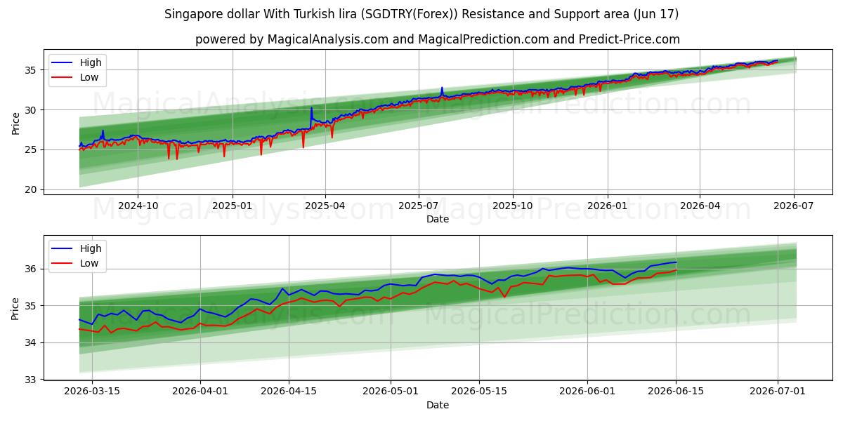  Singapur-Dollar mit türkischer Lira (SGDTRY(Forex)) Support and Resistance area (09 Jun) 