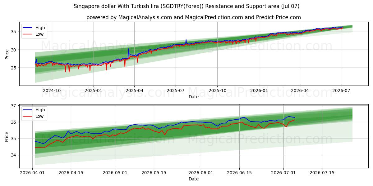  Singaporen dollari Turkin liiran kanssa (SGDTRY(Forex)) Support and Resistance area (06 Jul) 