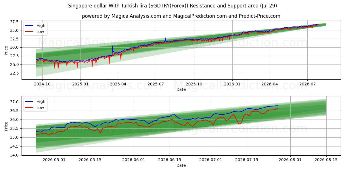  Dollaro di Singapore con la lira turca (SGDTRY(Forex)) Support and Resistance area (28 Jul) 
