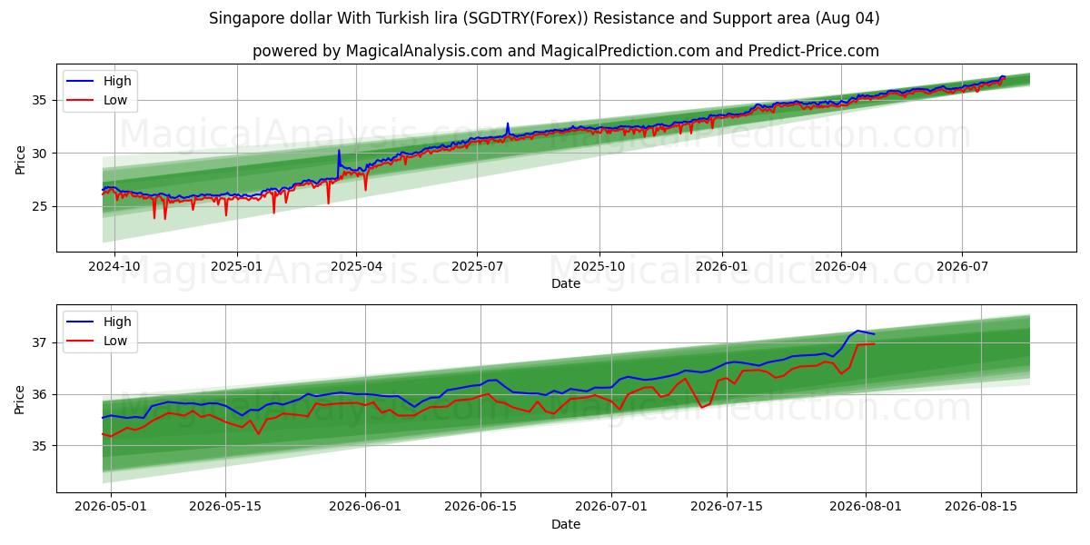  دلار سنگاپور با لیر ترکیه (SGDTRY(Forex)) Support and Resistance area (03 Aug) 