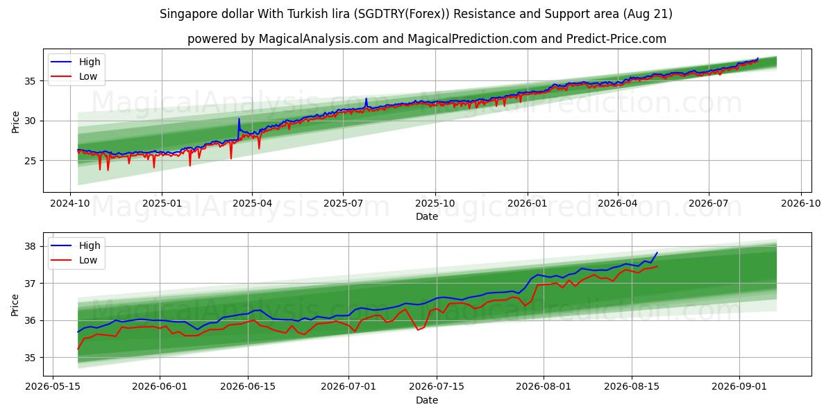  Singaporen dollari Turkin liiran kanssa (SGDTRY(Forex)) Support and Resistance area (20 Aug) 
