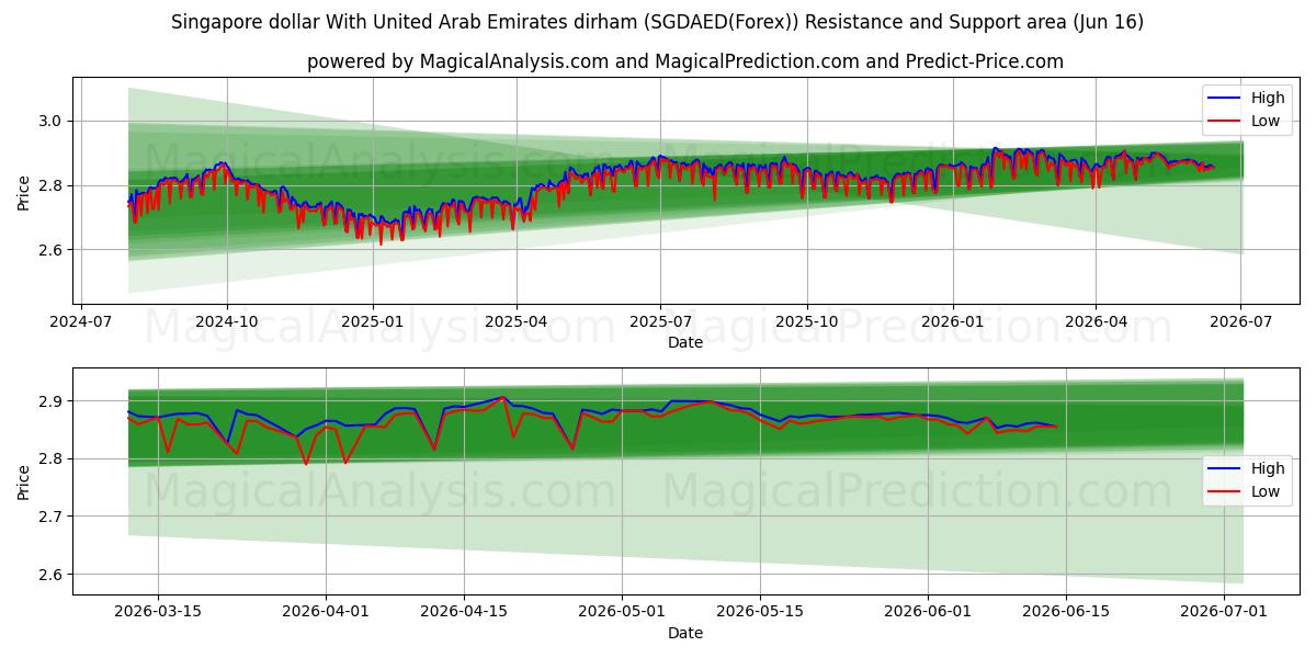  Dollaro di Singapore Con Dirham degli Emirati Arabi Uniti (SGDAED(Forex)) Support and Resistance area (15 Jun) 