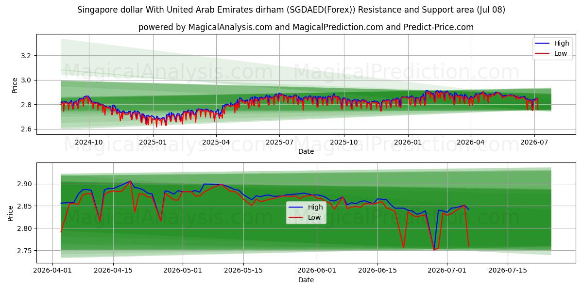  Singaporese dollar met dirham uit de Verenigde Arabische Emiraten (SGDAED(Forex)) Support and Resistance area (07 Jul) 