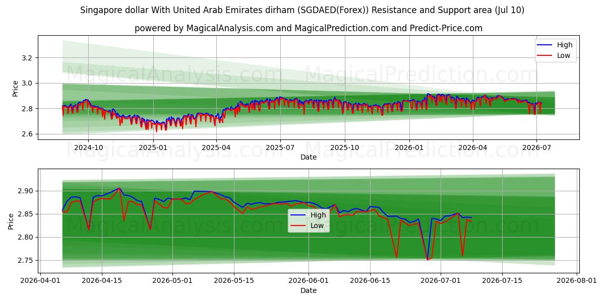  Singaporen dollari Yhdistyneiden arabiemiirikuntien dirhamin kanssa (SGDAED(Forex)) Support and Resistance area (09 Jul) 