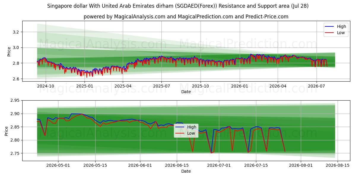  संयुक्त अरब अमीरात दिरहम के साथ सिंगापुर डॉलर (SGDAED(Forex)) Support and Resistance area (27 Jul) 
