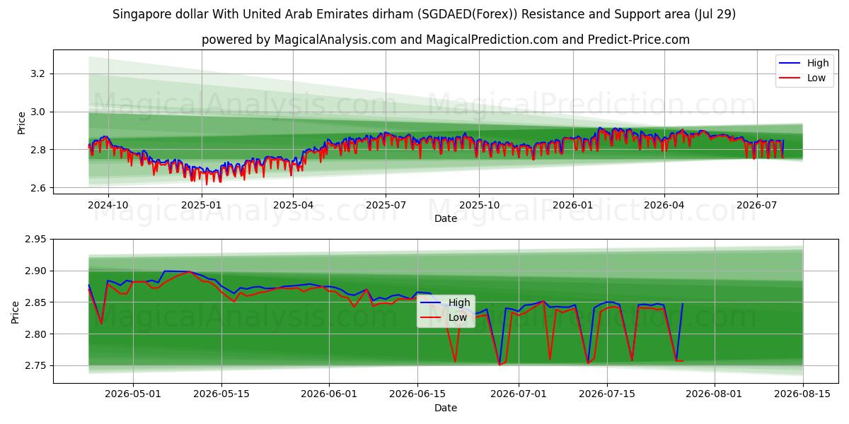  دلار سنگاپور با درهم امارات متحده عربی (SGDAED(Forex)) Support and Resistance area (28 Jul) 