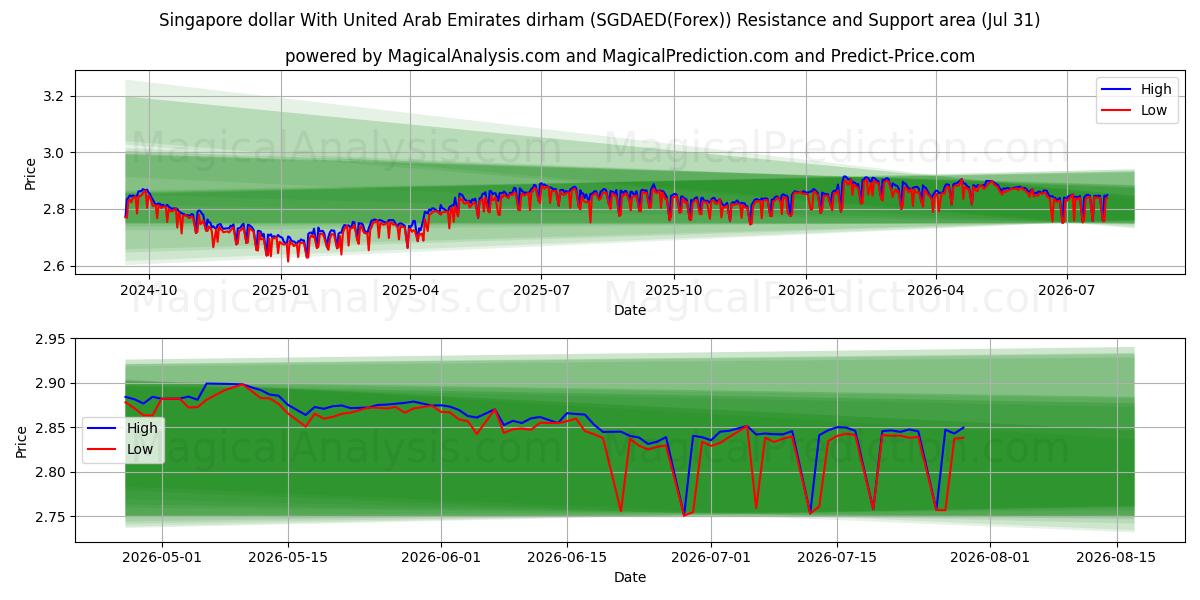  新加坡元 与 阿联酋迪拉姆 (SGDAED(Forex)) Support and Resistance area (30 Jul) 