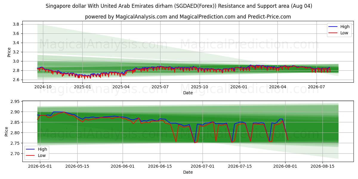  Singapore dollar med dirham i Förenade Arabemiraten (SGDAED(Forex)) Support and Resistance area (03 Aug) 