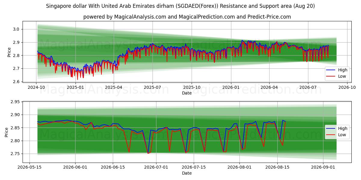  Singaporese dollar met dirham uit de Verenigde Arabische Emiraten (SGDAED(Forex)) Support and Resistance area (17 Aug) 