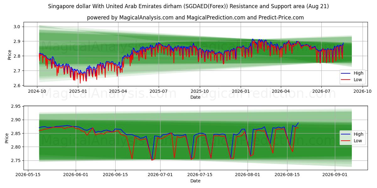  아랍에미리트 디르함과 싱가포르 달러 (SGDAED(Forex)) Support and Resistance area (20 Aug) 