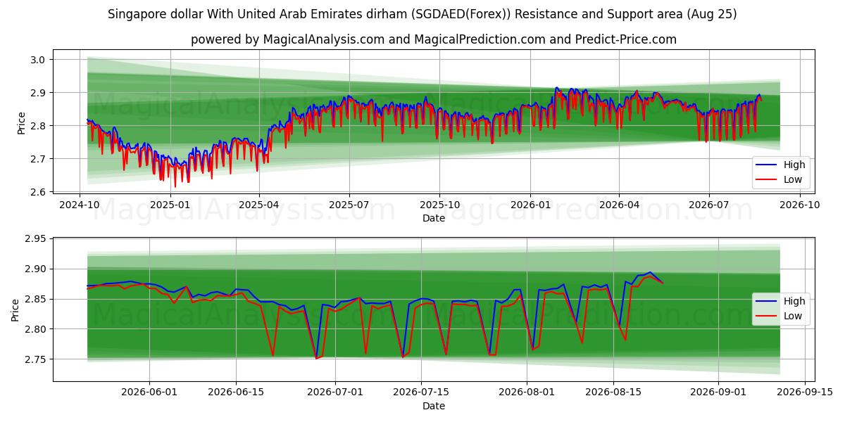  Singapore dollar med dirham i Förenade Arabemiraten (SGDAED(Forex)) Support and Resistance area (24 Aug) 
