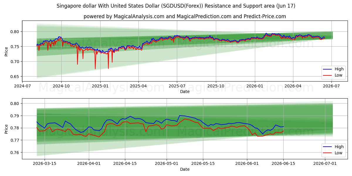  ABD Doları ile Singapur Doları (SGDUSD(Forex)) Support and Resistance area (09 Jun) 