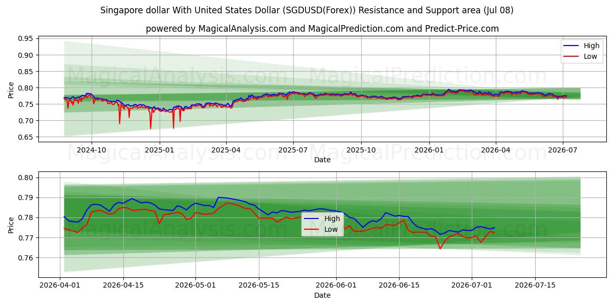 यूनाइटेड स्टेट्स डॉलर के साथ सिंगापुर डॉलर (SGDUSD(Forex)) Support and Resistance area (07 Jul) 
