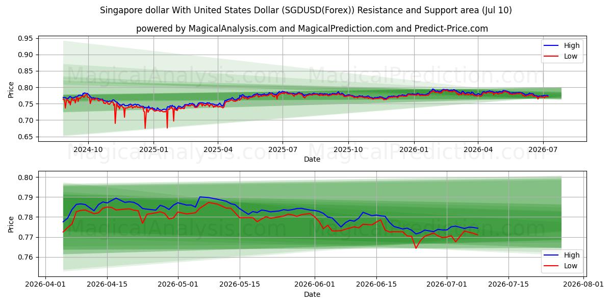  미국 달러와 싱가포르 달러 (SGDUSD(Forex)) Support and Resistance area (09 Jul) 