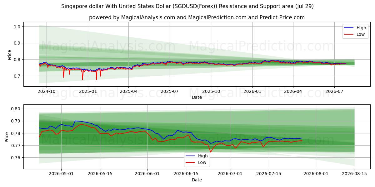  Singapore dollar With United States Dollar (SGDUSD(Forex)) Support and Resistance area (28 Jul) 