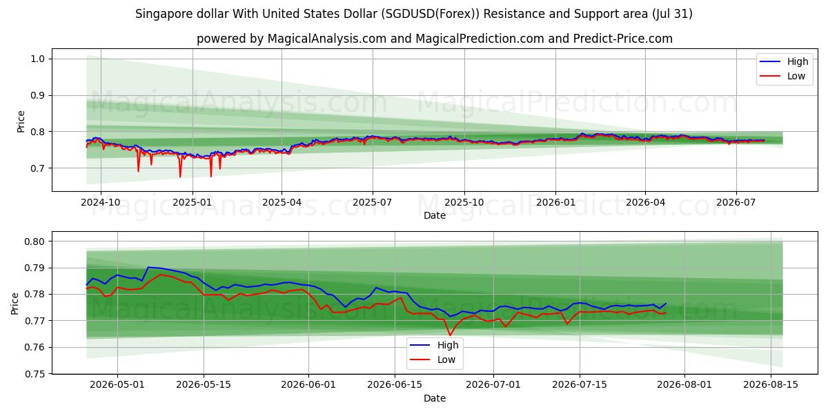  미국 달러와 싱가포르 달러 (SGDUSD(Forex)) Support and Resistance area (30 Jul) 