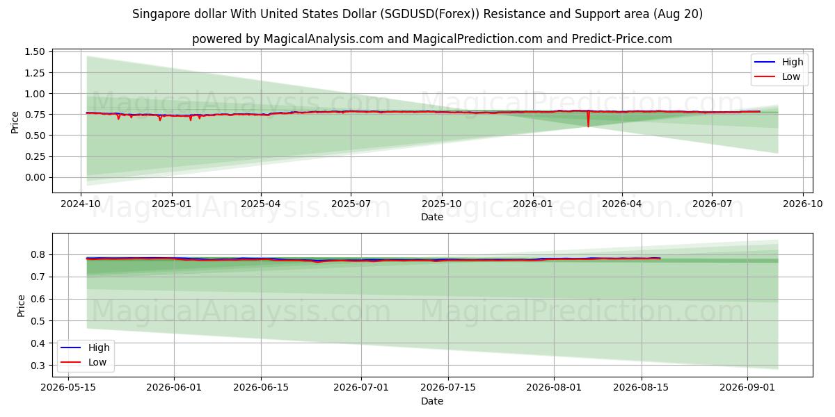  دلار سنگاپور با دلار آمریکا (SGDUSD(Forex)) Support and Resistance area (18 Aug) 