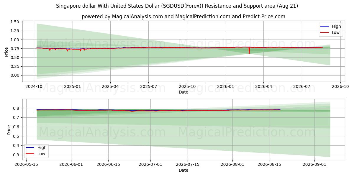  Singapore dollar med amerikanske dollar (SGDUSD(Forex)) Support and Resistance area (19 Aug) 