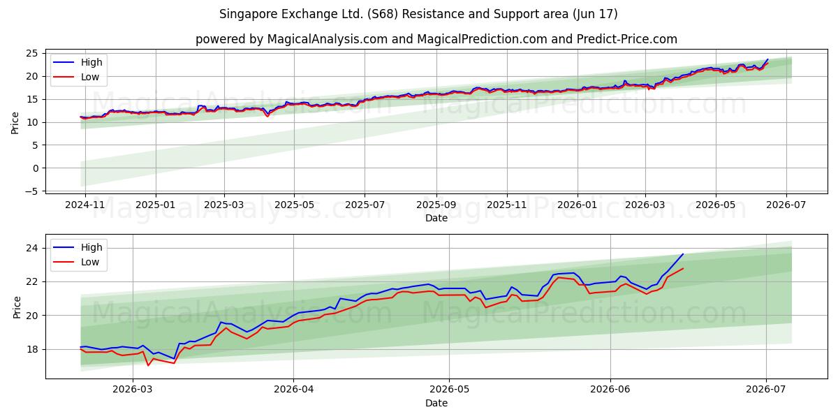  Singapore Exchange Ltd. (S68) Support and Resistance area (25 May) 