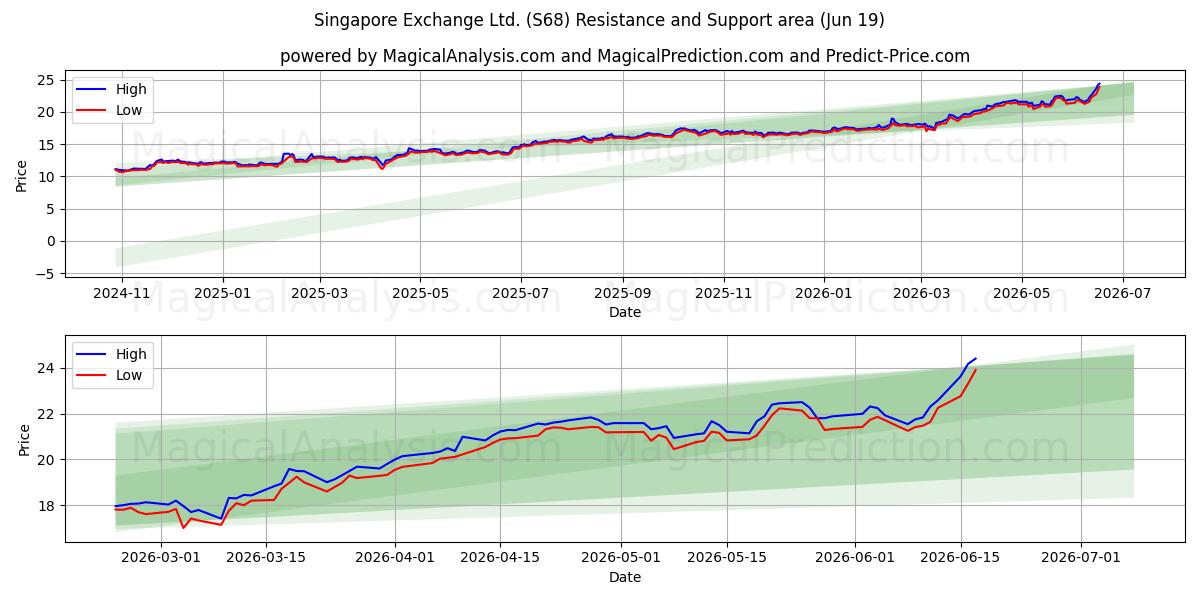  Singapore Exchange Ltd. (S68) Support and Resistance area (18 Jun) 
