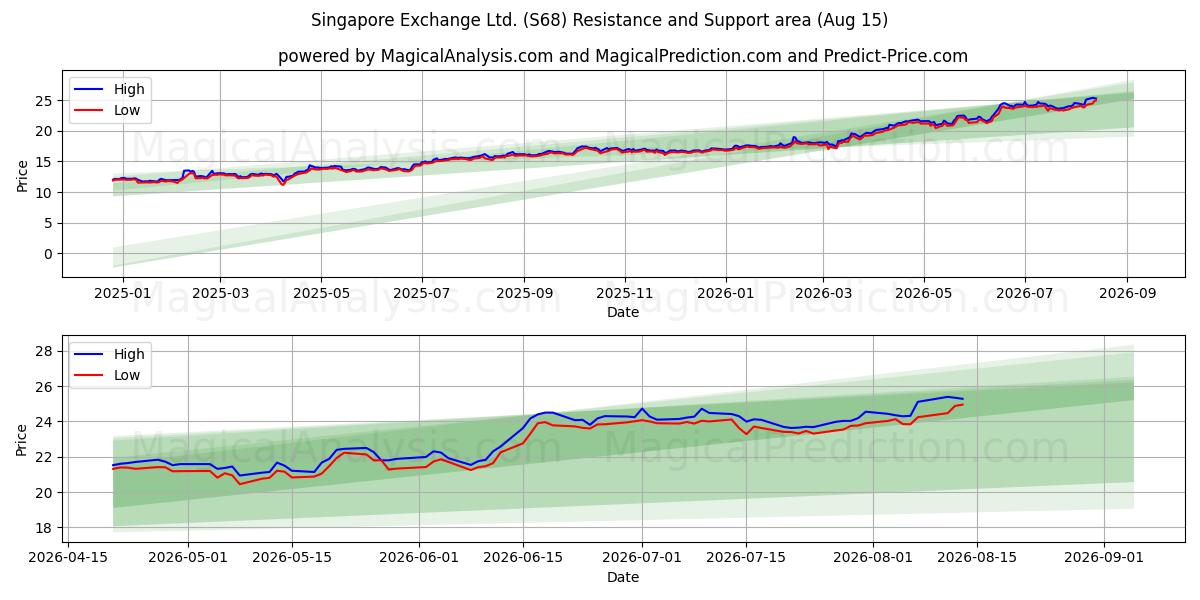  Singapore Exchange Ltd. (S68) Support and Resistance area (14 Aug) 