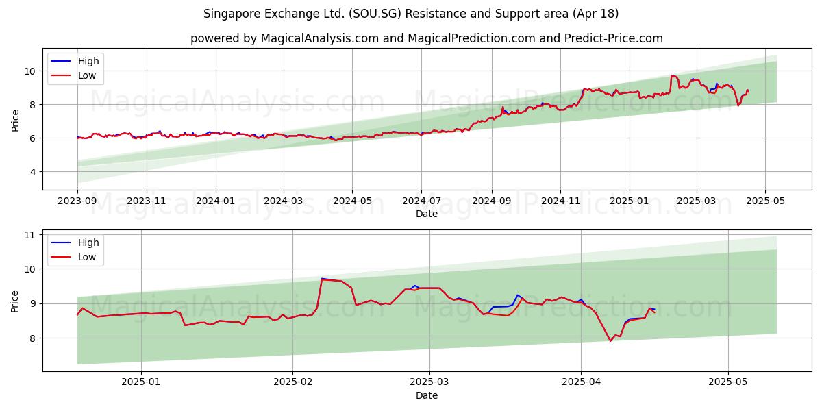  Singapore Exchange Ltd. (SOU.SG) Support and Resistance area (18 Apr) 