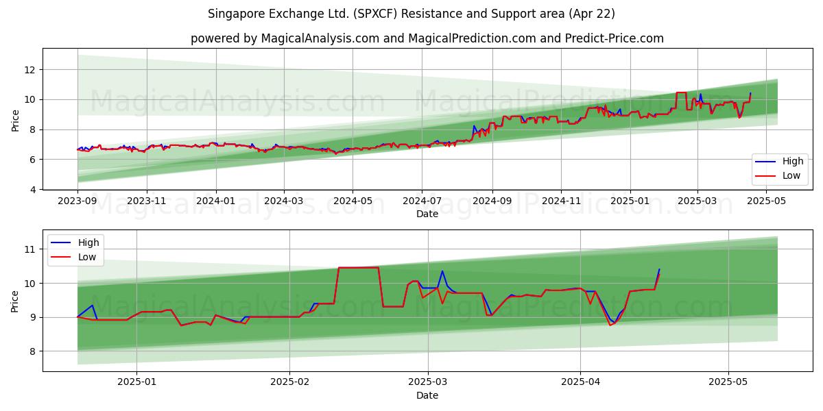  Singapore Exchange Ltd. (SPXCF) Support and Resistance area (22 Apr) 