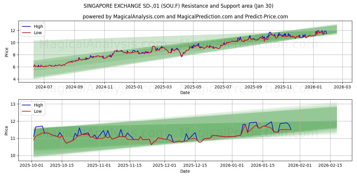  SINGAPORE EXCHANGE SD-,01 (SOU.F) Support and Resistance area (29 Jan) 