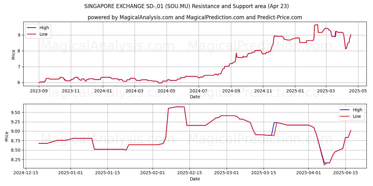  SINGAPORE EXCHANGE SD-,01 (SOU.MU) Support and Resistance area (23 Apr) 