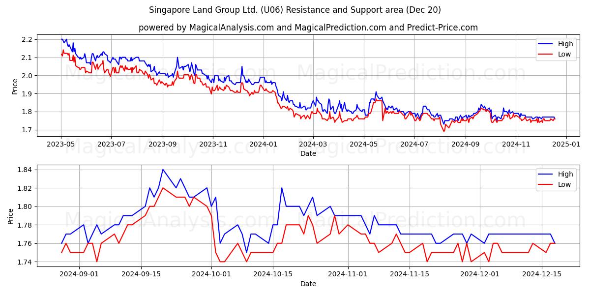  Singapore Land Group Ltd. (U06) Support and Resistance area (20 Dec) 