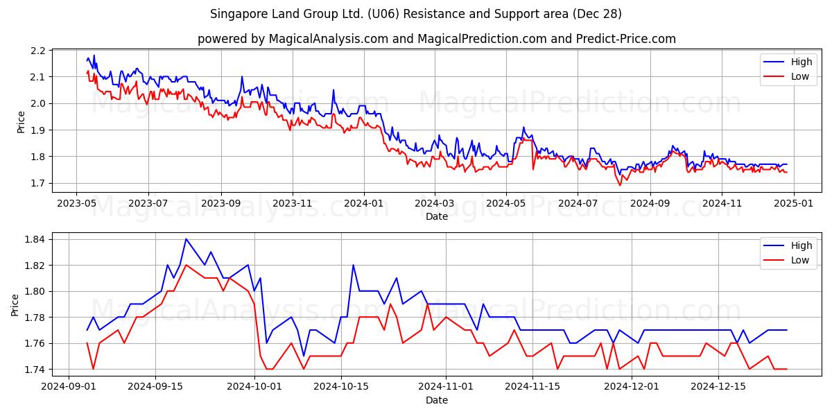  Singapore Land Group Ltd. (U06) Support and Resistance area (28 Dec) 