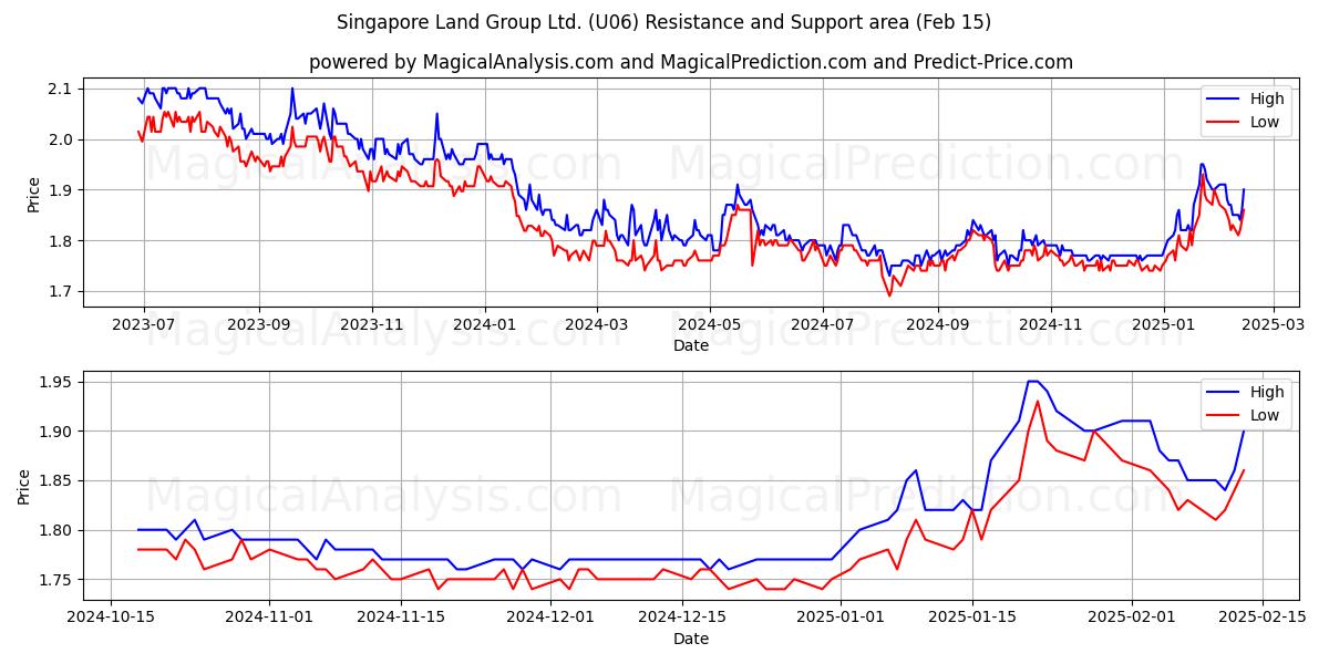  Singapore Land Group Ltd. (U06) Support and Resistance area (04 Feb) 