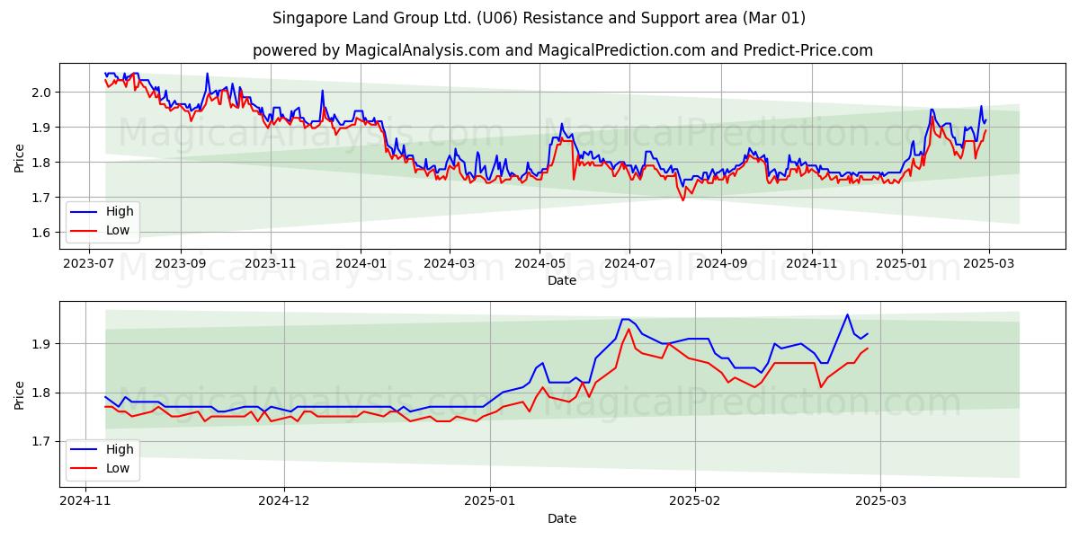  Singapore Land Group Ltd. (U06) Support and Resistance area (01 Mar) 