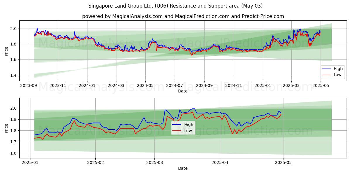 Singapore Land Group Ltd. (U06) Support and Resistance area (03 May) Singapore Land Group Ltd. (U06) Support and Resistance area (03 May)