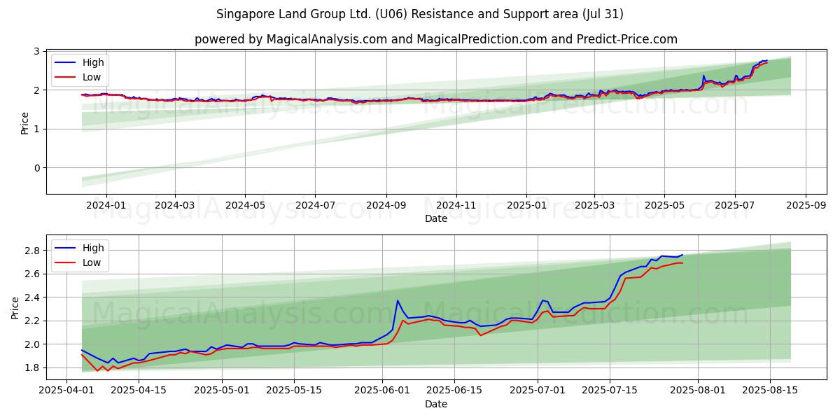  Singapore Land Group Ltd. (U06) Support and Resistance area (30 Jul) 