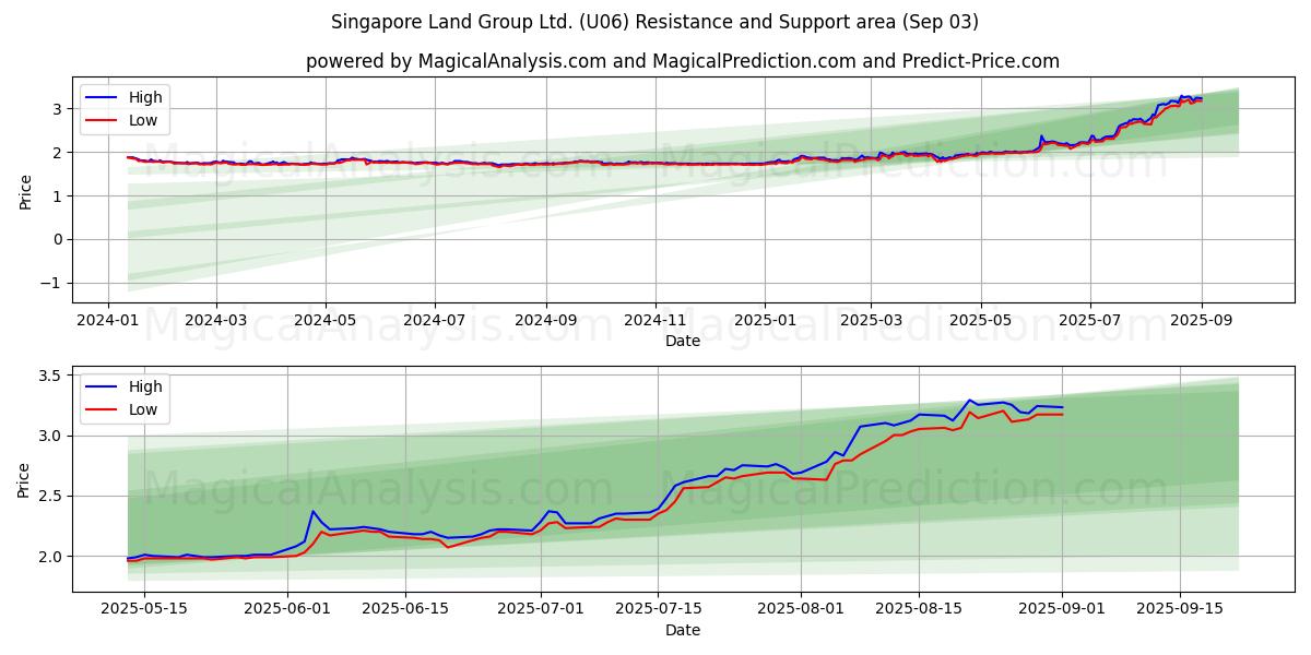  Singapore Land Group Ltd. (U06) Support and Resistance area (29 Aug) 