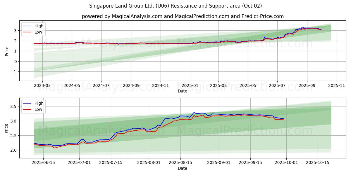  Singapore Land Group Ltd. (U06) Support and Resistance area (26 Sep) 