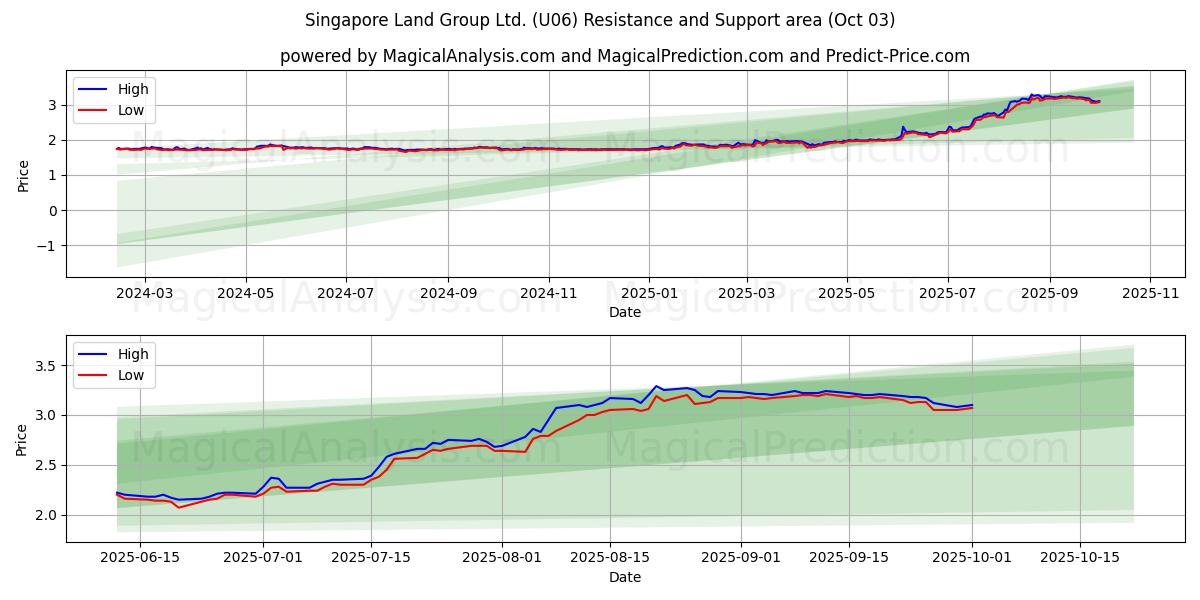  Singapore Land Group Ltd. (U06) Support and Resistance area (01 Oct) 