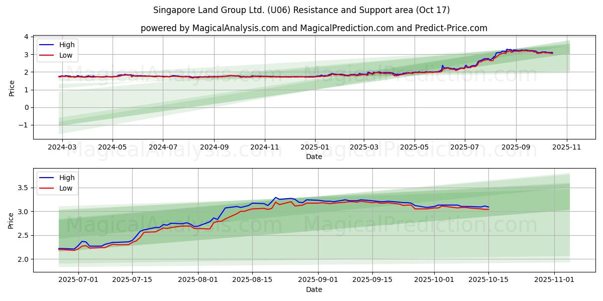 Singapore Land Group Ltd. (U06) Support and Resistance area (16 Oct) Singapore Land Group Ltd. (U06) Support and Resistance area (16 Oct)