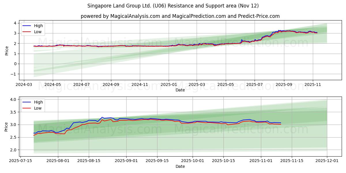  Singapore Land Group Ltd. (U06) Support and Resistance area (11 Nov) 