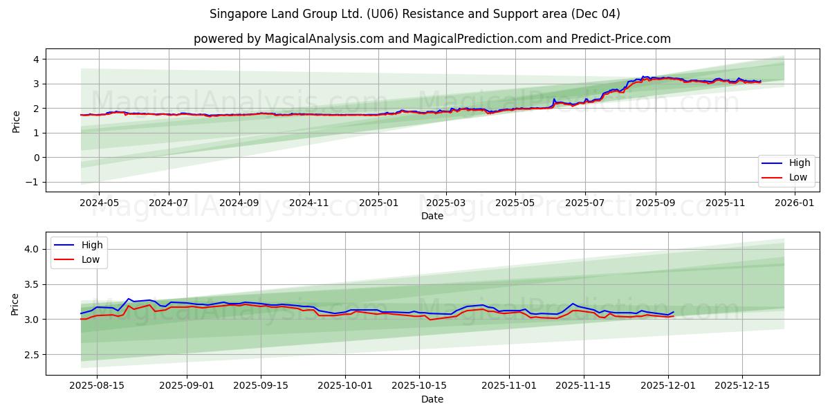  Singapore Land Group Ltd. (U06) Support and Resistance area (03 Dec) 