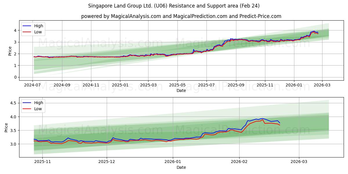  Singapore Land Group Ltd. (U06) Support and Resistance area (23 Feb) 