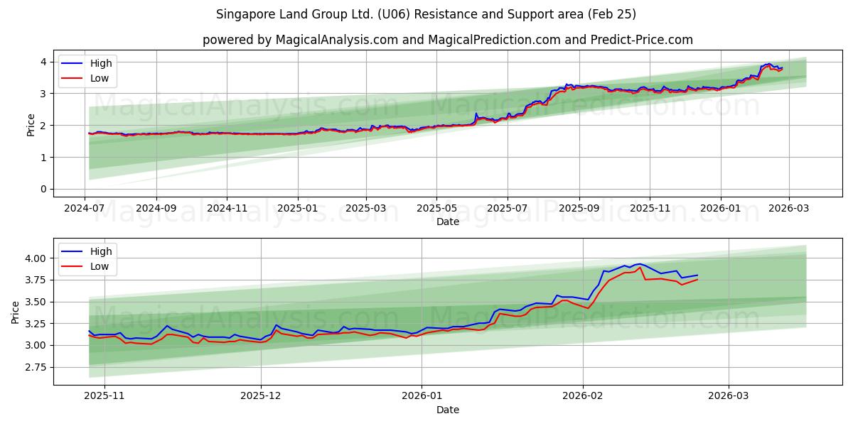  Singapore Land Group Ltd. (U06) Support and Resistance area (24 Feb) 
