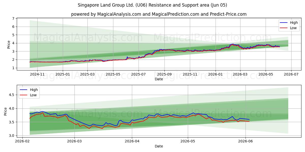  Singapore Land Group Ltd. (U06) Support and Resistance area (04 Jun) 