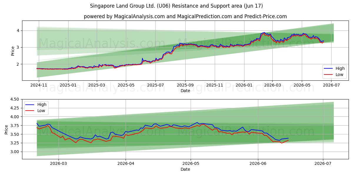  Singapore Land Group Ltd. (U06) Support and Resistance area (09 Jun) 