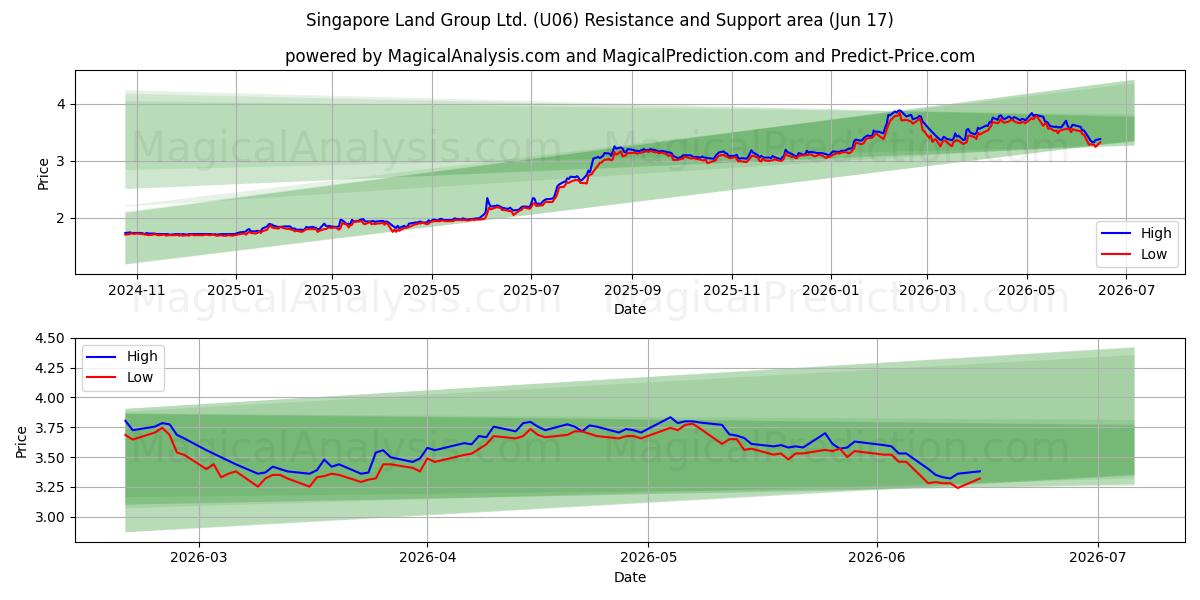  Singapore Land Group Ltd. (U06) Support and Resistance area (11 Jun) 