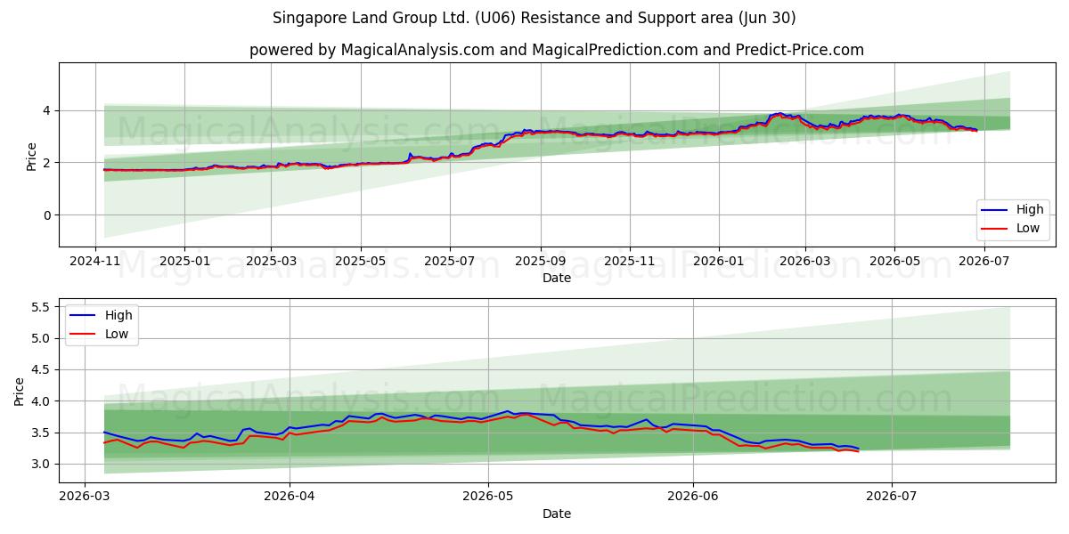  Singapore Land Group Ltd. (U06) Support and Resistance area (29 Jun) 