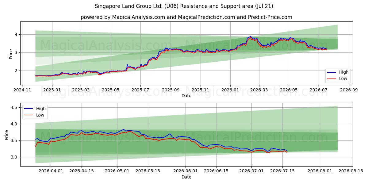  Singapore Land Group Ltd. (U06) Support and Resistance area (17 Jul) 